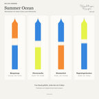 Summer Ocean – Mangotango, Zitronenwolke, Blaubeerkick und Regenbogenbonbon, Übersicht der vier Kerzen